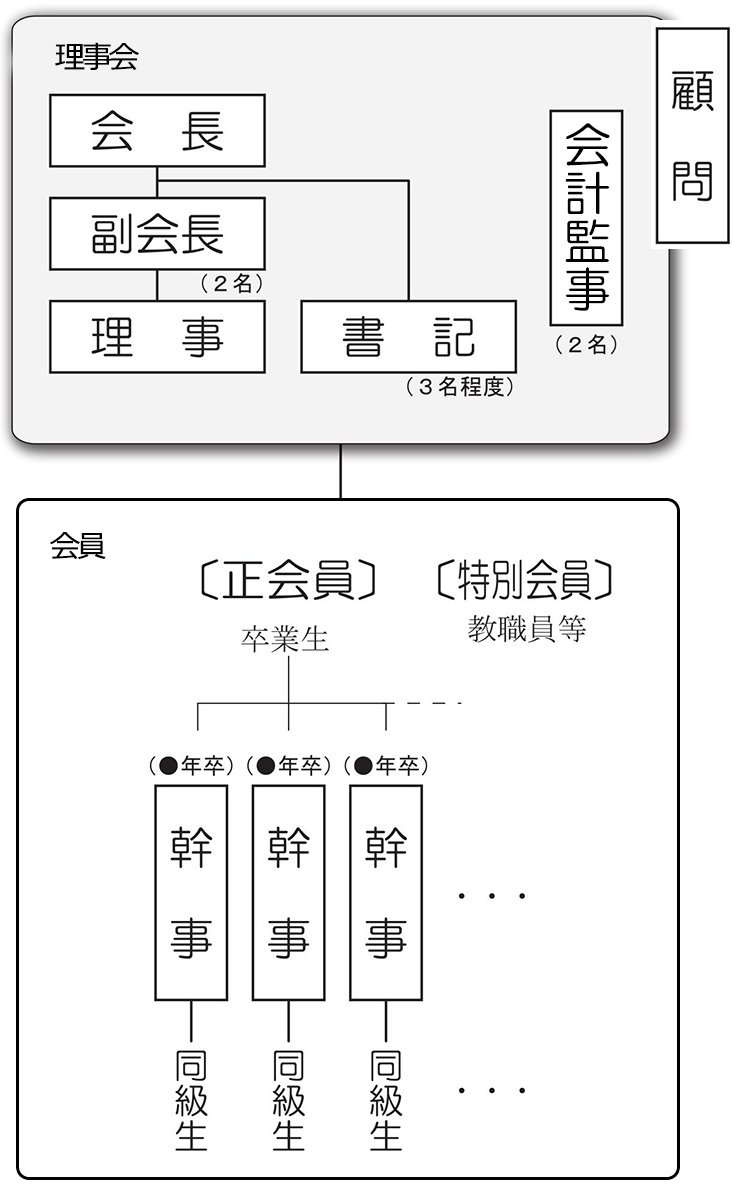 組織図